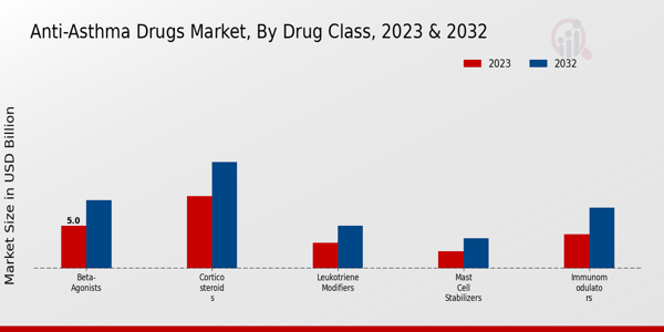 Anti-Asthma Drugs Market Drug Class Insights  