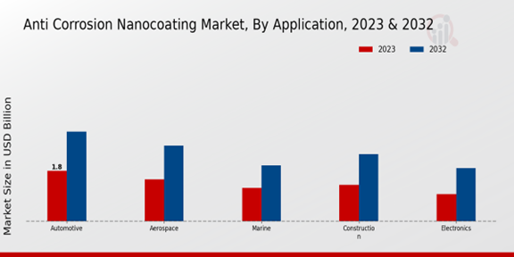 Anti-Corrosion Nanocoating Market Application