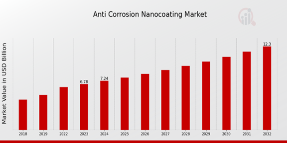 Anti-Corrosion Nanocoating Market Overview