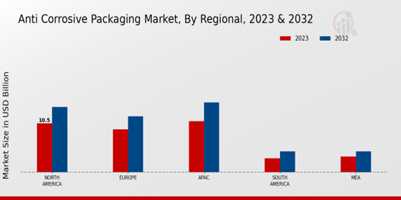 Anti-Corrosive Packaging Market Regional