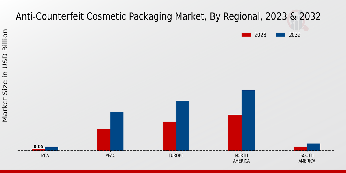 Anti-Counterfeit Cosmetic Packaging Market Regional Insights