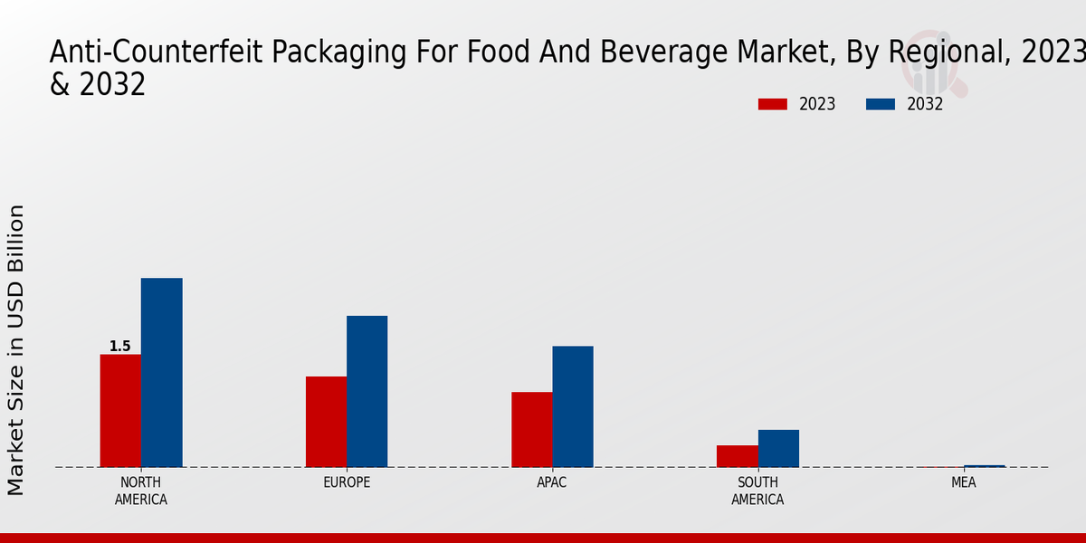 Anti-Counterfeit Packaging for Food and Beverage Market Regional