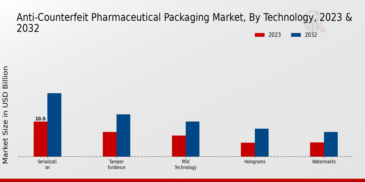 Anti-Counterfeit Pharmaceutical Packaging Market Technology