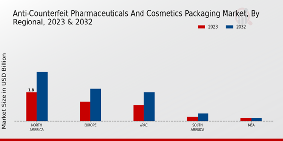 Anti-Counterfeit Pharmaceuticals and Cosmetics Packaging Market Regional