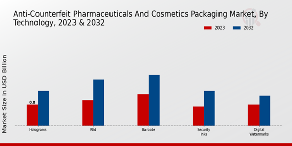 Anti-Counterfeit Pharmaceuticals and Cosmetics Packaging Market Technology