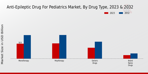 Anti-Epileptic Drug for Pediatrics Market By Drug Type 