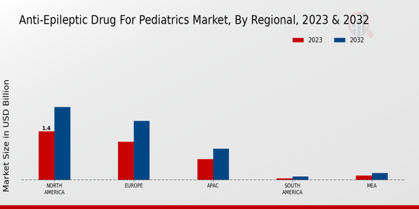 Anti-Epileptic Drug for Pediatrics Market By Regional 