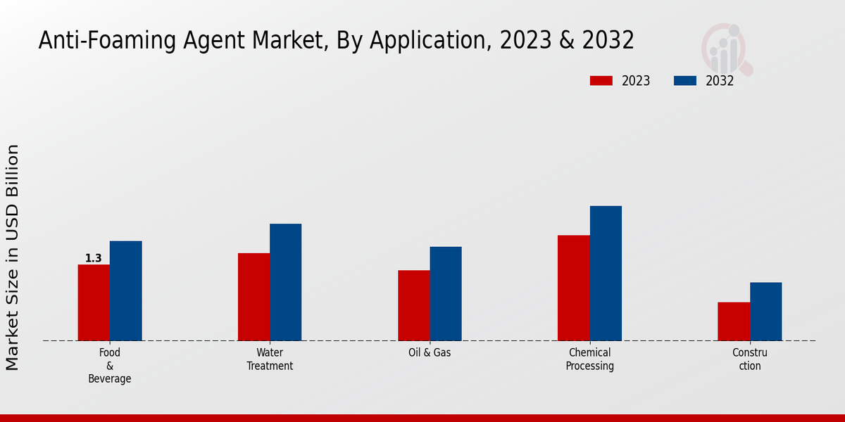 Anti-Foaming Agent Market Application