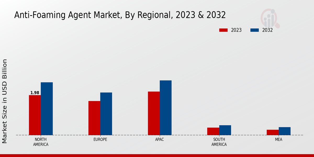 Anti-Foaming Agent Market Regional