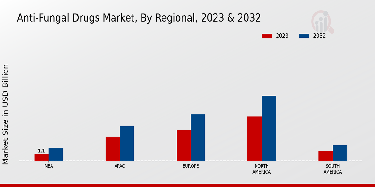 Anti-Fungal Drugs Market Regional Insights