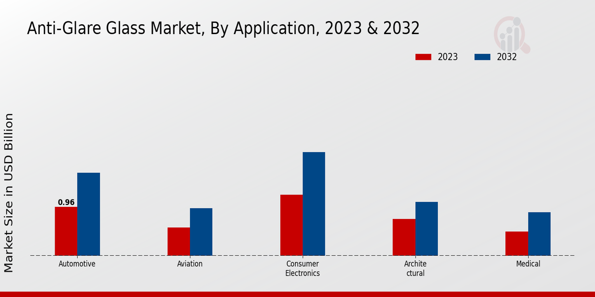 Anti-Glare Glass Market Application