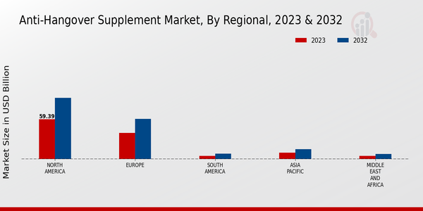 Anti-Hangover Supplement Market Regional Insights 