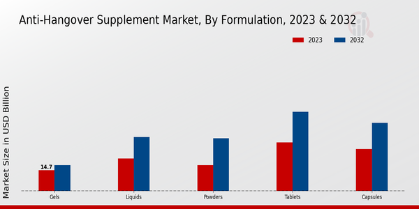 Anti-Hangover Supplement Market Formulation Insights 