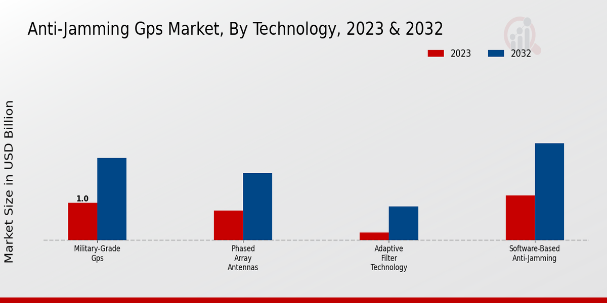 Anti-Jamming GPS Market Technology Insights