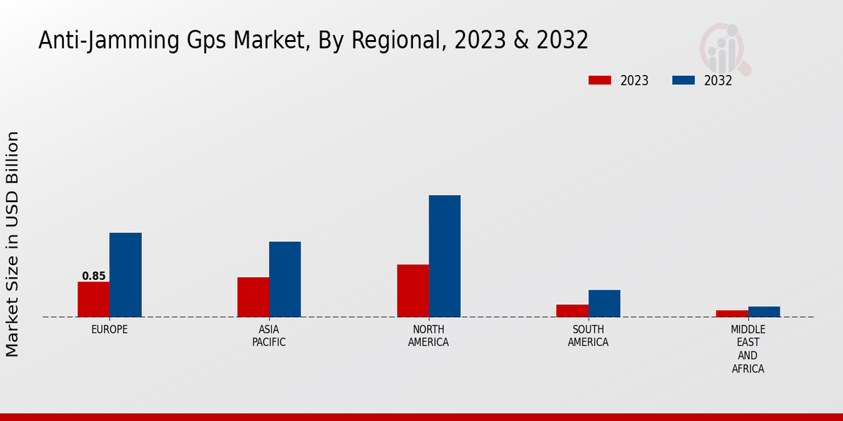 Anti-Jamming GPS Market Regional Insights