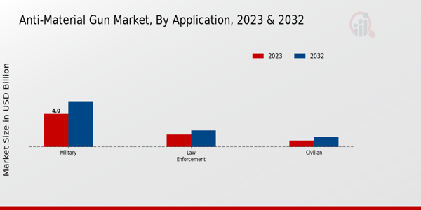 Anti Material Gun Market By Application 2023 & 2032