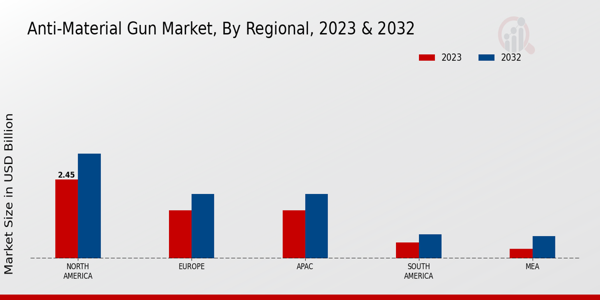 Anti Material Gun Market ,By Regional ,2023 & 2032