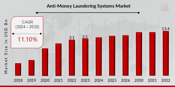 Global Anti-Money Laundering Systems Market Overview