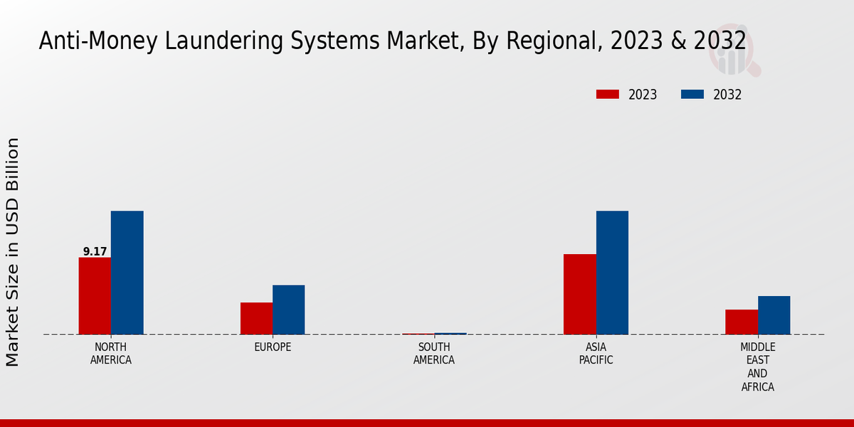 Anti-Money Laundering Systems Market Regional Insights