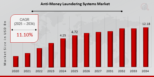 Global Anti-Money Laundering Systems Market Overview