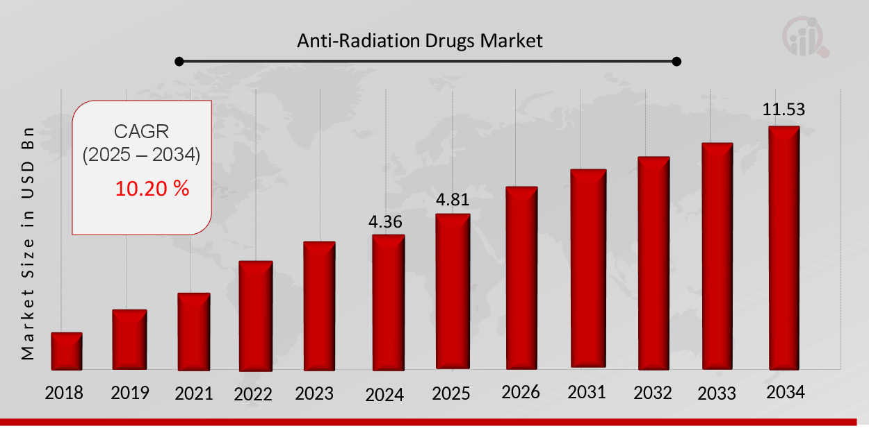 Anti-Radiation Drugs Market Overview 2025-2034