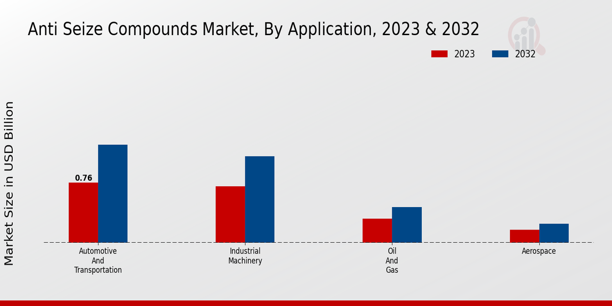 Anti-Seize Compounds Market Application