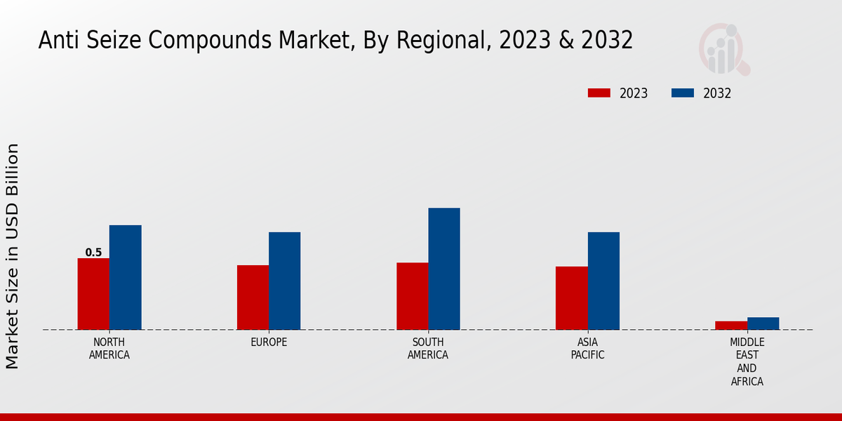 Anti-Seize Compounds Market Regional