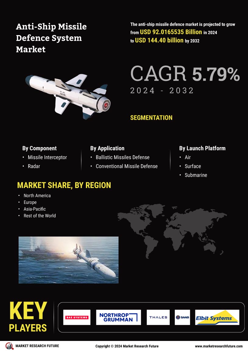 Anti-Ship Missile Defence System Market