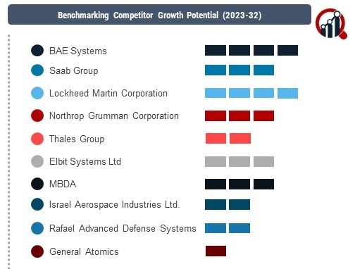 Anti-Ship Missile Defence System Companies