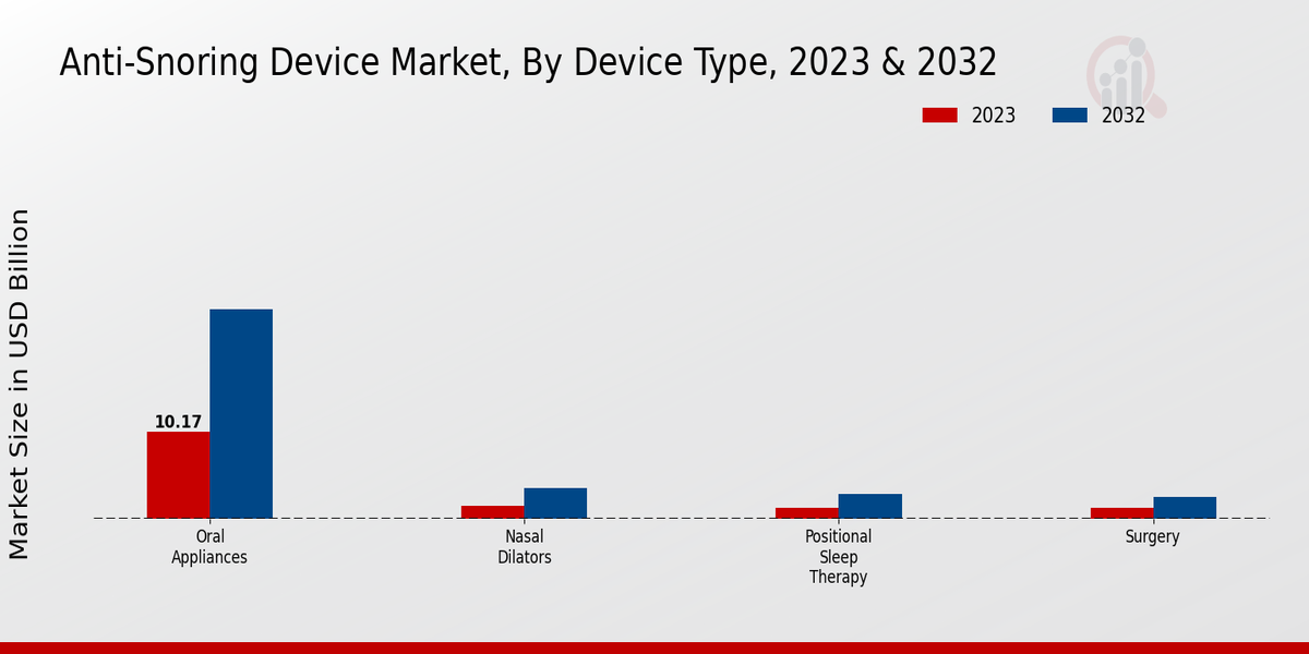 Anti-snoring Device Market By type 2023-2032