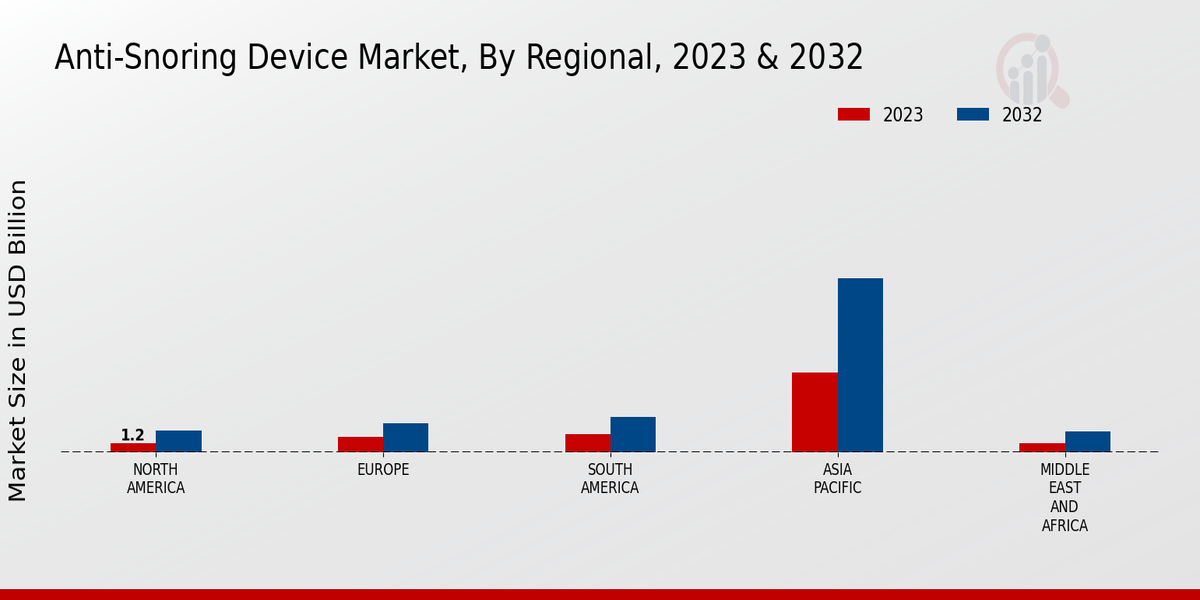 Anti-snoring Device Market By Regional 2023-2032