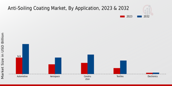 Anti-Soiling Coating Market Application