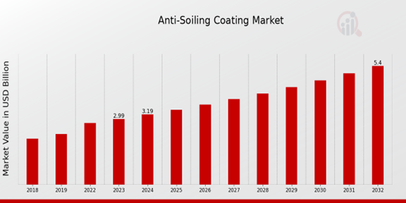 Anti-Soiling Coating Market Overview