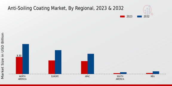 Anti-Soiling Coating Market Regional