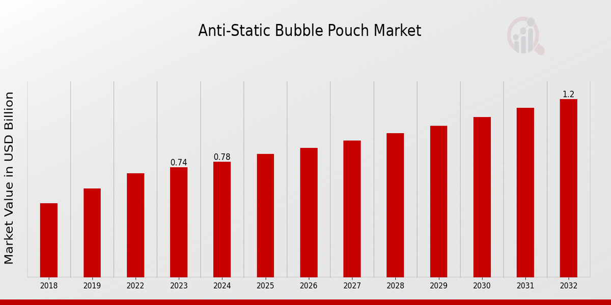 Anti-Static Bubble Pouch Market Overview