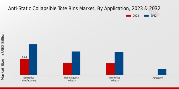 Anti-Static Collapsible Tote Bins Market By Application