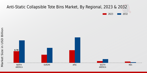 Anti-Static Collapsible Tote Bins Market By Regional