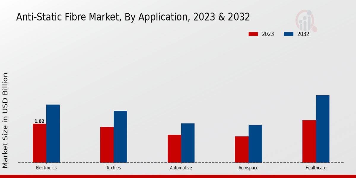 Anti-Static Fibre Market Application