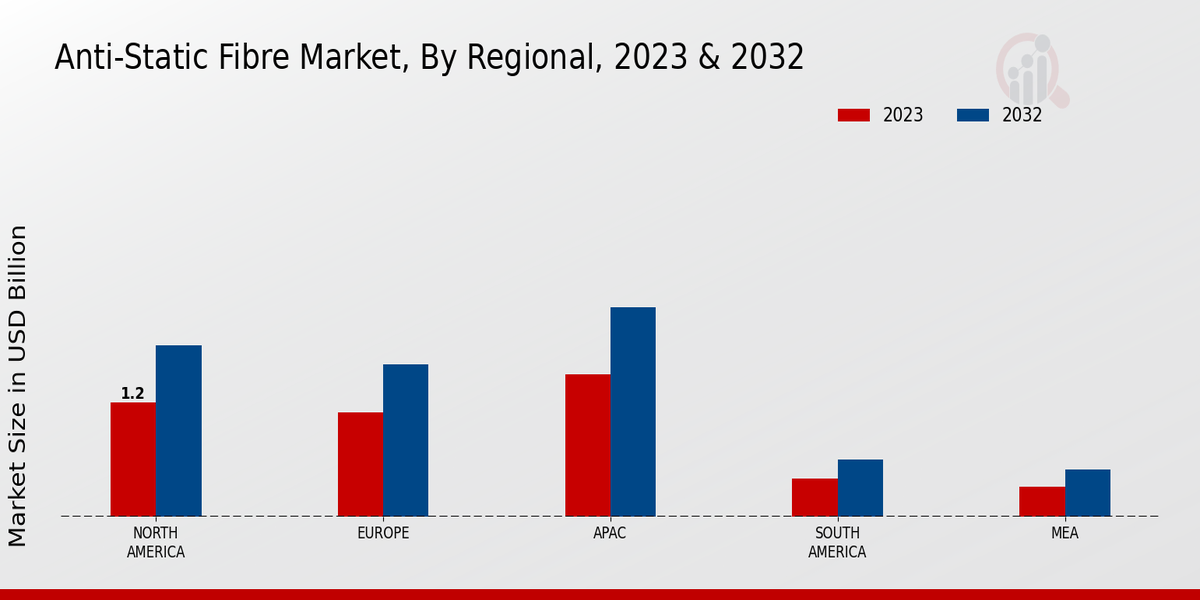 Anti-Static Fibre Market Regional