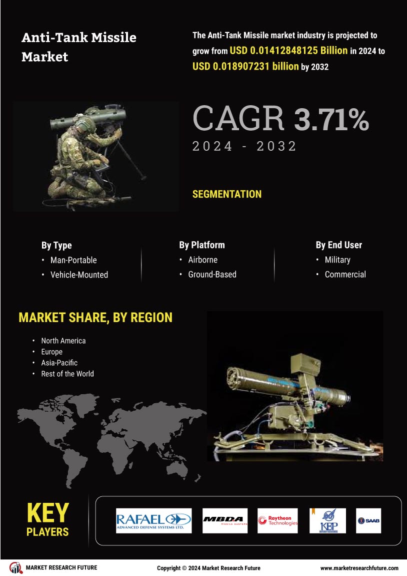 Anti Tank Missile Market