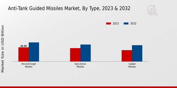 Anti Tank Guided Missiles Market ,By Type 2023 & 2032