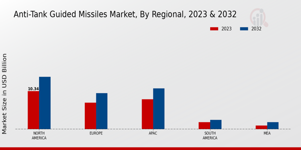 Anti Tank Guided Missiles Market ,By Regional 2023 & 2032