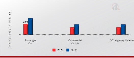 Anti-Theft Equipment Market, by Application, 2023 & 2032