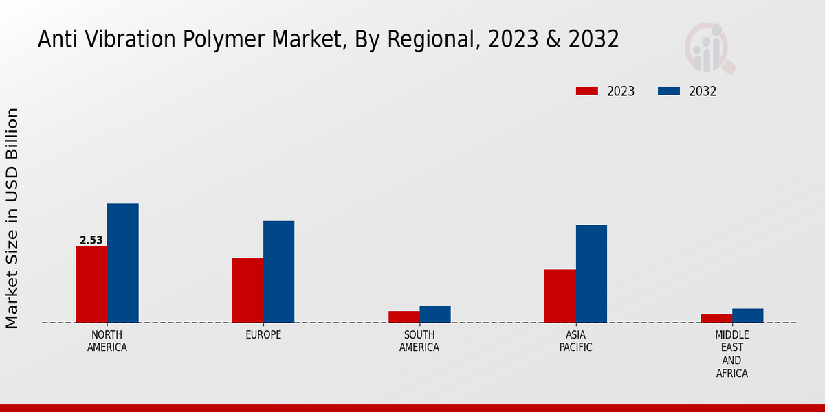 Anti-Vibration Polymer Market Regional Insights