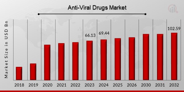 Anti-Viral Drugs Market