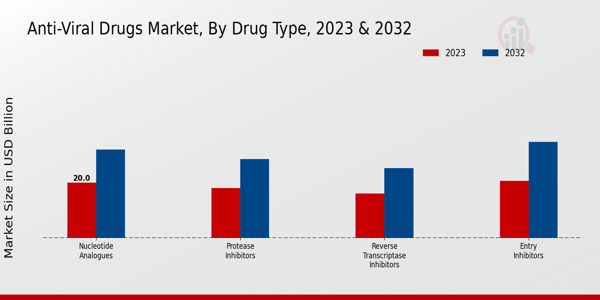 Anti-Viral Drugs Market Drug Type Insights  