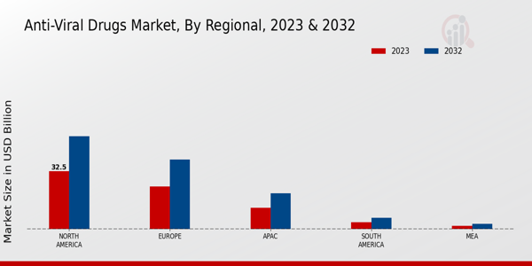 Anti-Viral Drugs Market Regional Insights  