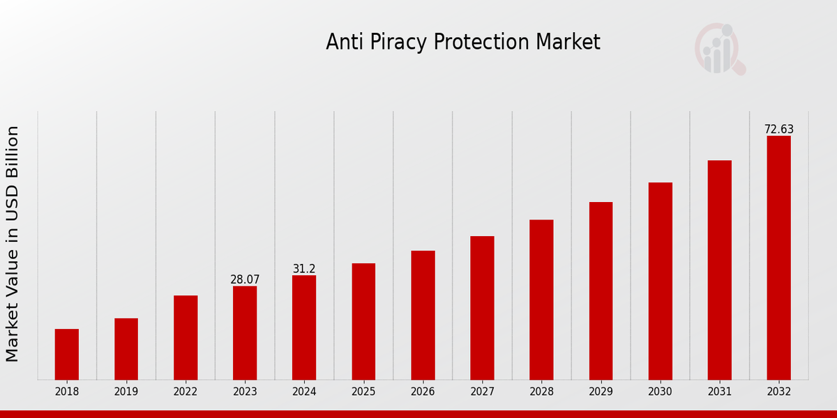 Anti-piracy Protection Market Overview