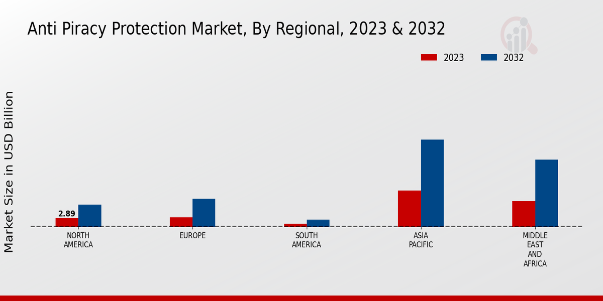 Anti-piracy Protection Market Regional Insights