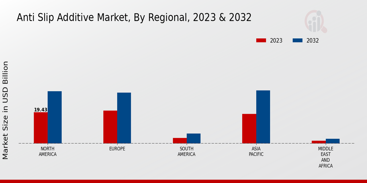 Anti-slip Additive Market Regional Insights